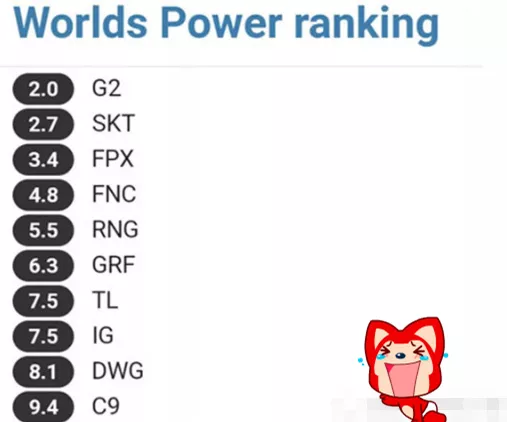 外网投票S9世界赛战队排名，SKT仅第二，看到IG后笑出了声(3)