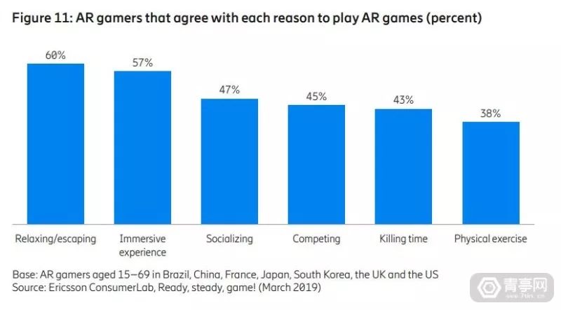 爱立信：为什么5G是AR游戏的未来(2)