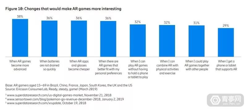 爱立信：为什么5G是AR游戏的未来(3)