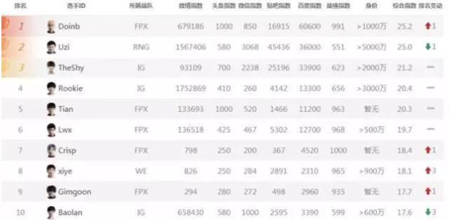 S9之后LPL选手价值榜大变天 UZI五千万身价仅排第2(2)