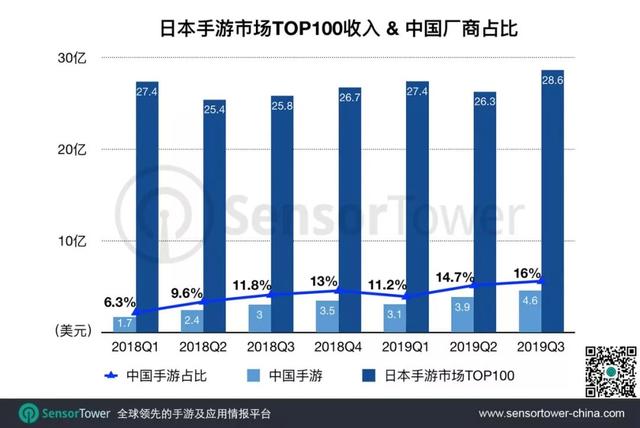 Q3进入日本市场收入TOP100的中国手游贡献4.6亿美元，同比增长53%(2)