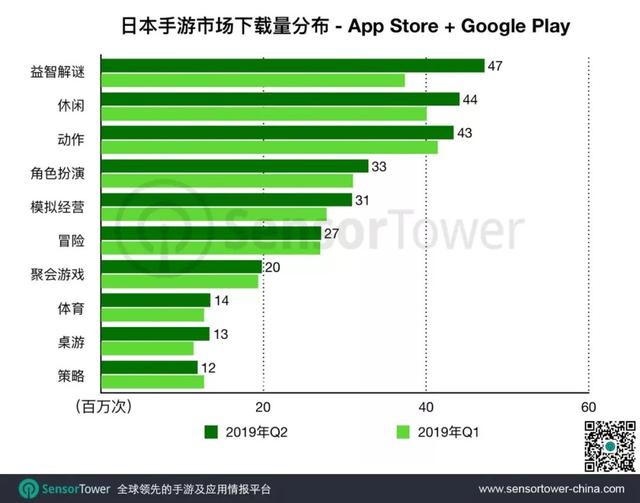 Q3进入日本市场收入TOP100的中国手游贡献4.6亿美元，同比增长53%(5)