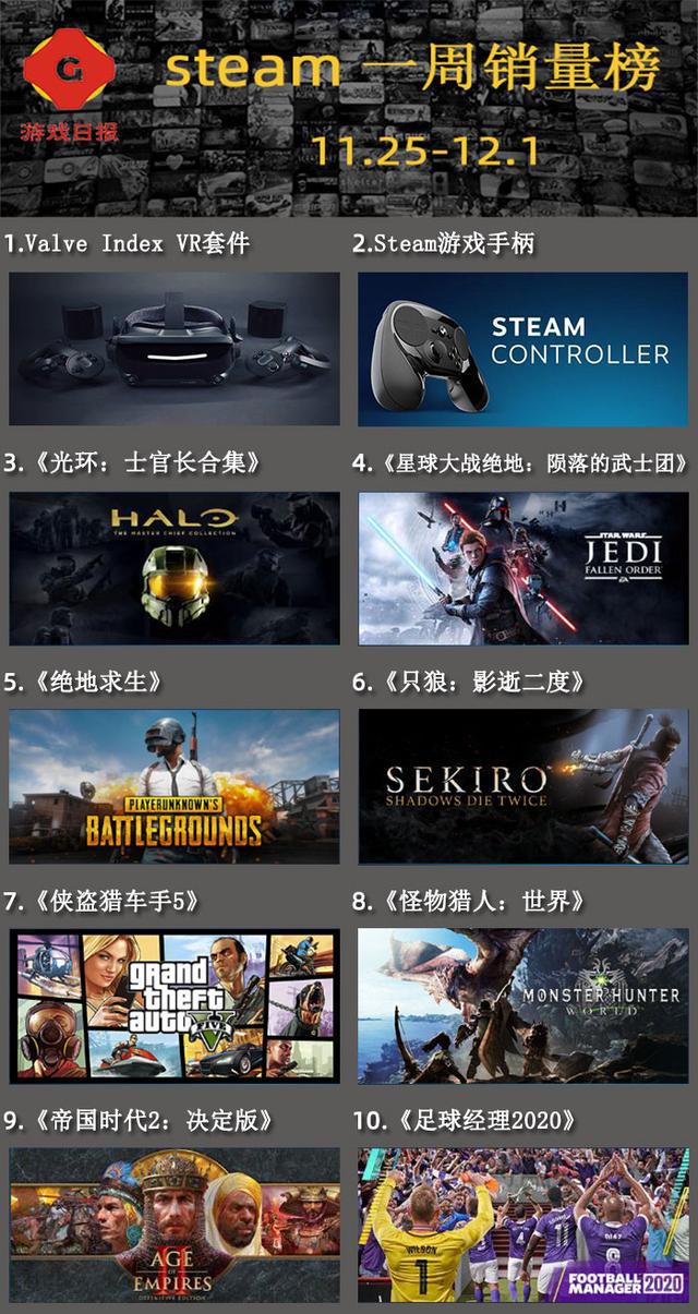 Steam一周销量榜：G胖开启秋季特卖，只狼、GTA5和怪猎回归榜单
