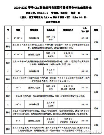 官宣！CBA新赛季首次公布裁判报告 新疆男篮比赛出现错判(3)