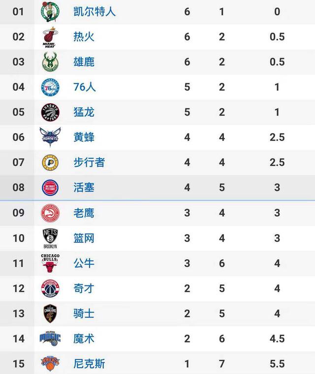 NBA排名：榜首两连败跌第9！湖人6连胜领跑，快船升第4！(4)