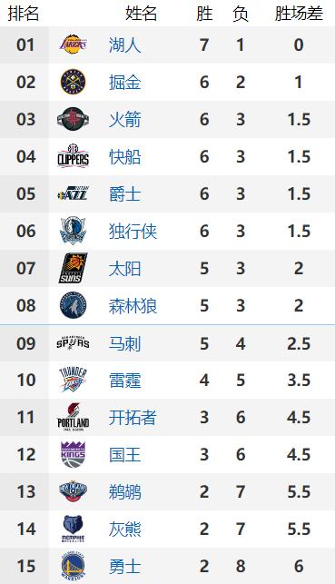 NBA战绩排行：勇士三连败竟倒数第一，凯尔特人七连胜东部第一(3)
