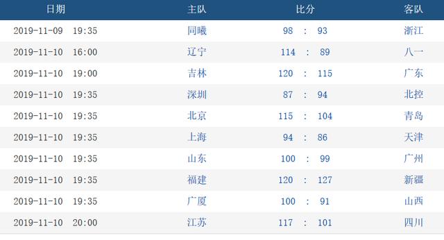 CBA开局还有5队4连败，上赛季黑马在列，新疆北京吉林全胜领跑