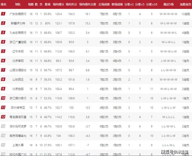 CBA最新积分排名：广东12连胜霸榜，八一与四川名列倒数一二
