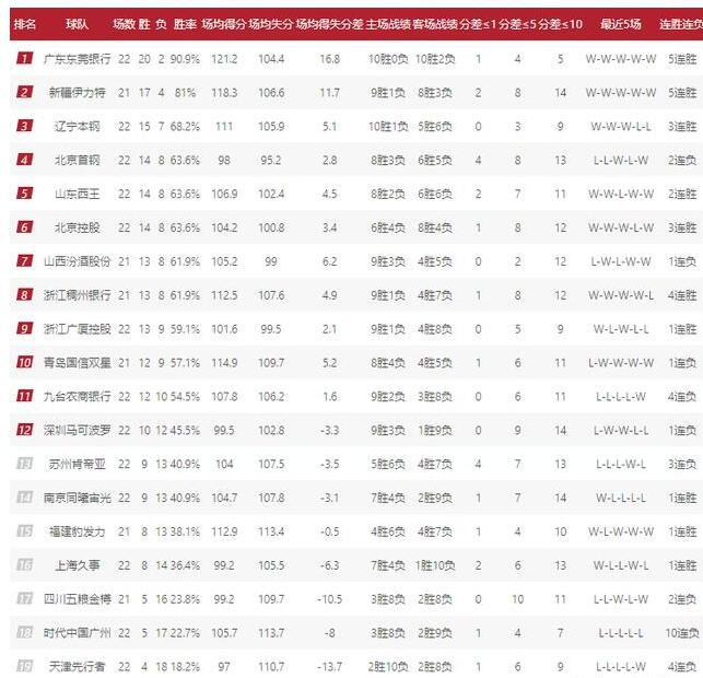 广东男篮霸占CBA积分榜，双子星或同时进国家队，季后赛只差4场
