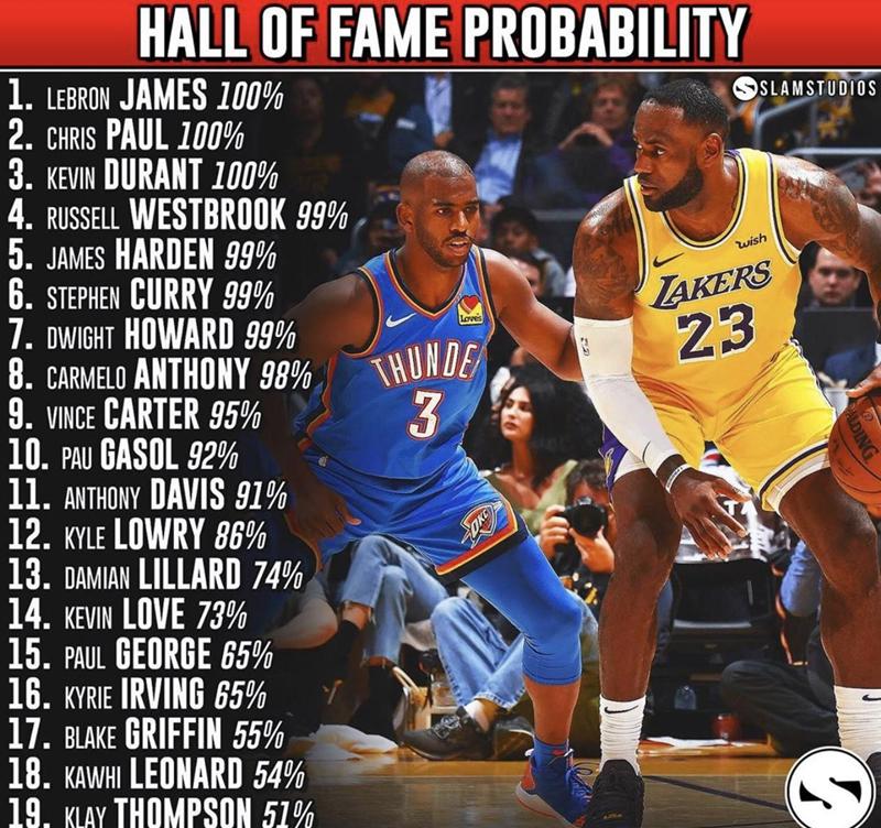 美媒评NBA球星名人堂概率：欧文仅65%，卡特95%，只有三人100%(6)