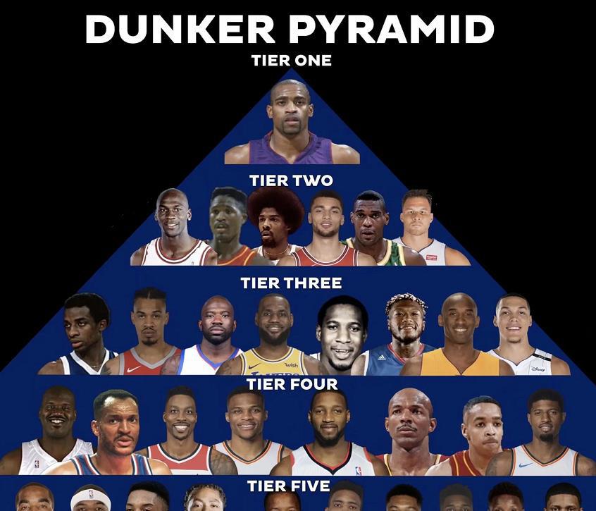 NBA扣将金字塔：乔丹仅第2档，戈登高出霍华德一档，第1档是GOAT