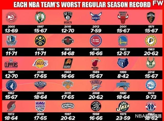 NBA队史最差战绩排行：湖人最低17胜，这支队伍只赢7场创造传奇！(12)