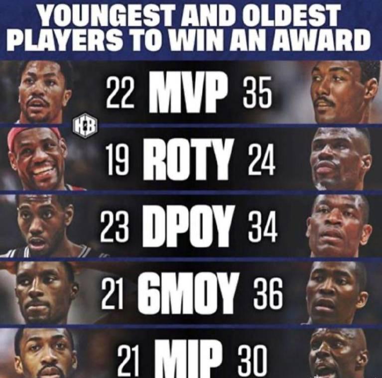 NBA各个奖项最年轻与最年长的获得者！30岁的进步最快球员？