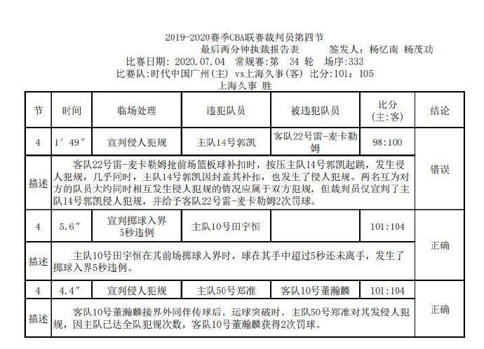 裁判报告: 广州对阵上海1次错判, 山东对阵深圳2次错判(2)