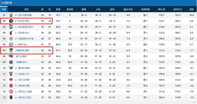 NBA最新排名：开拓者再赢1场进前八，快船稳坐西部第2(2)