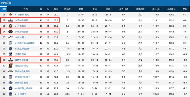 NBA最新排名：开拓者再赢1场进前八，快船稳坐西部第2(4)