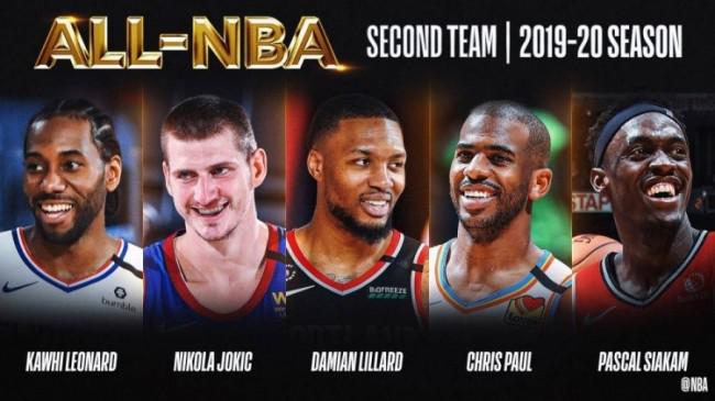 NBA最佳阵容二阵公布 莱昂纳德领衔保罗入选