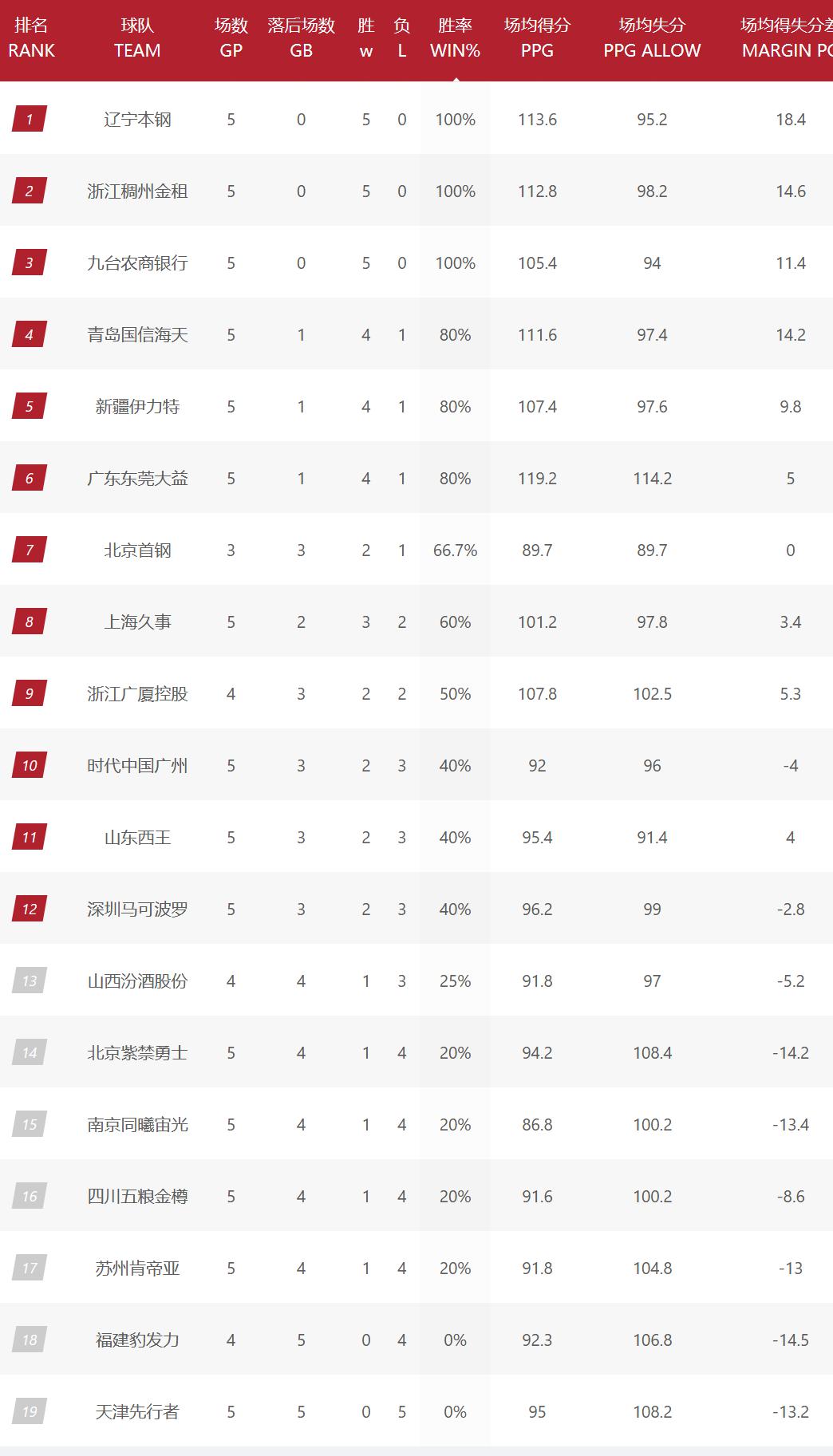 CBA综述及排名，3队5连胜，李楠马布里赛季首胜，北京官宣好消息
