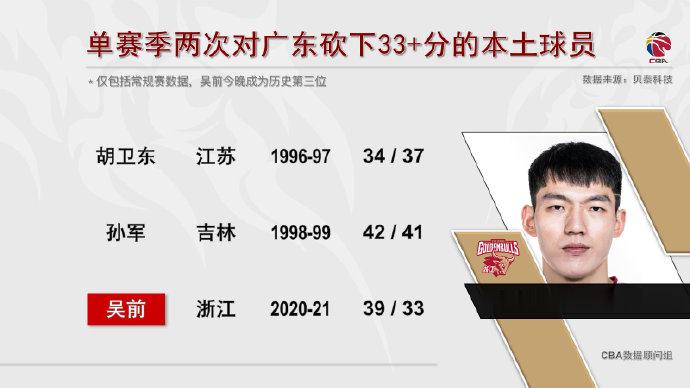 吴前单赛季两次面对广东砍下33+ 历史第三人