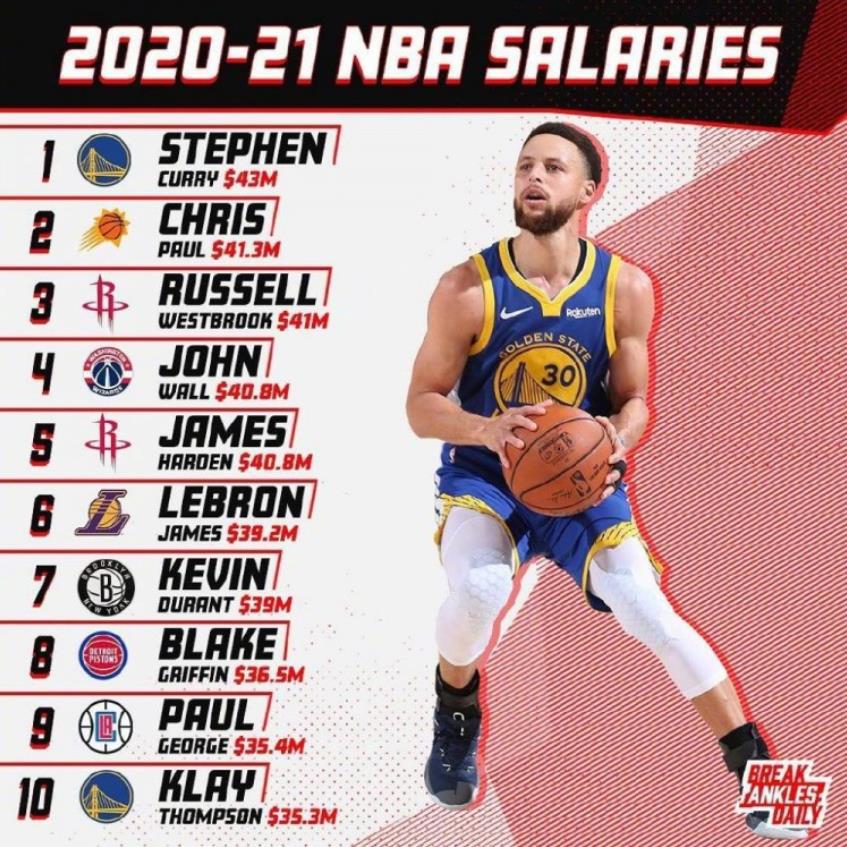 NBA新赛季球员工资排行榜：詹姆斯排第6，东部仅3人，6人虚高