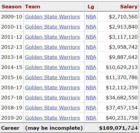 库里生涯薪水盘点，8年没拿球队最高薪，MVP赛季1063万
