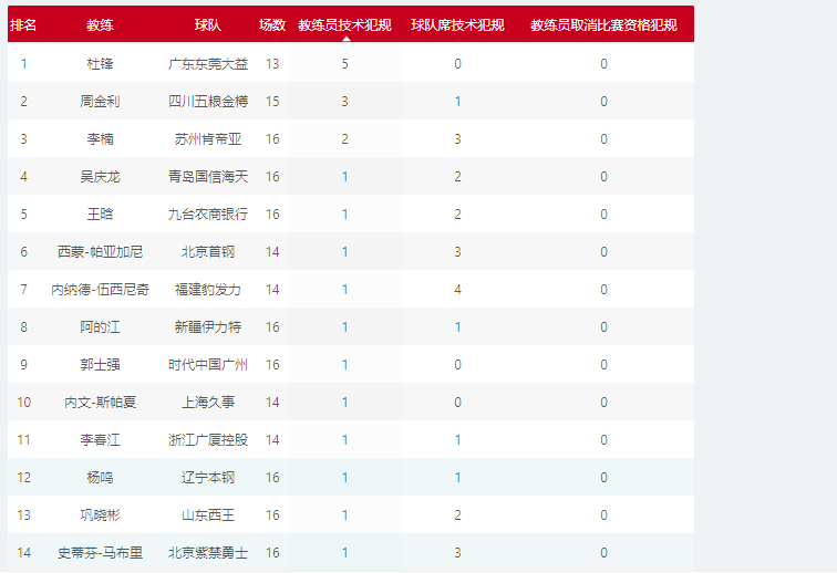 CBA技术犯规/违体犯规榜：北京队刷屏，广厦令人意外，第一名是老外(8)