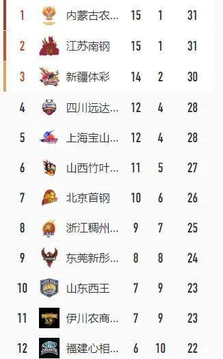 WCBA最终积分榜：内蒙古第一，江苏居次席，新疆12连胜收官