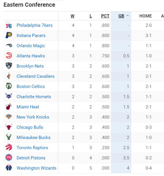 NBA最新排名！火箭迎赛季首胜，保罗带队登顶，威少奇才五连败(9)