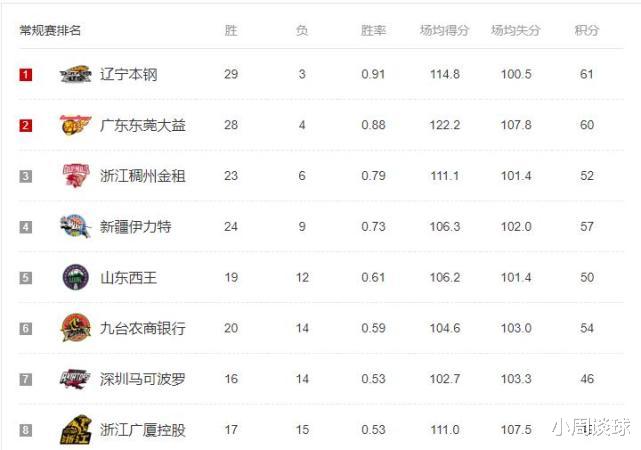 相差1.5个胜场，广东队有没有可能超过辽宁，重回CBA常规赛积分榜第一