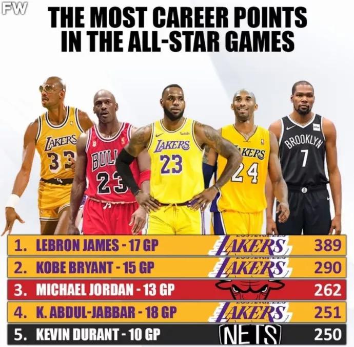 NBA全明星得分排行榜Top5：乔詹科皆上榜，都是顶级巨星