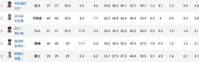 NBA球员最新排名！小卡冲进前十，卡佩拉篮板王，哈登威少包揽助攻前二(2)