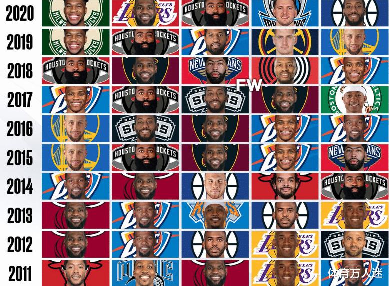 NBA过去10年MVP投票中的前五名，谁是常青树？谁令人最意外？