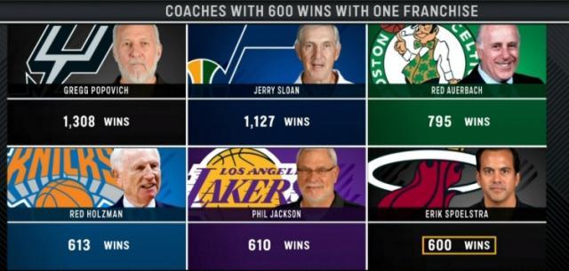 斯波执教同一支球队拿到600胜 NBA历史第六人