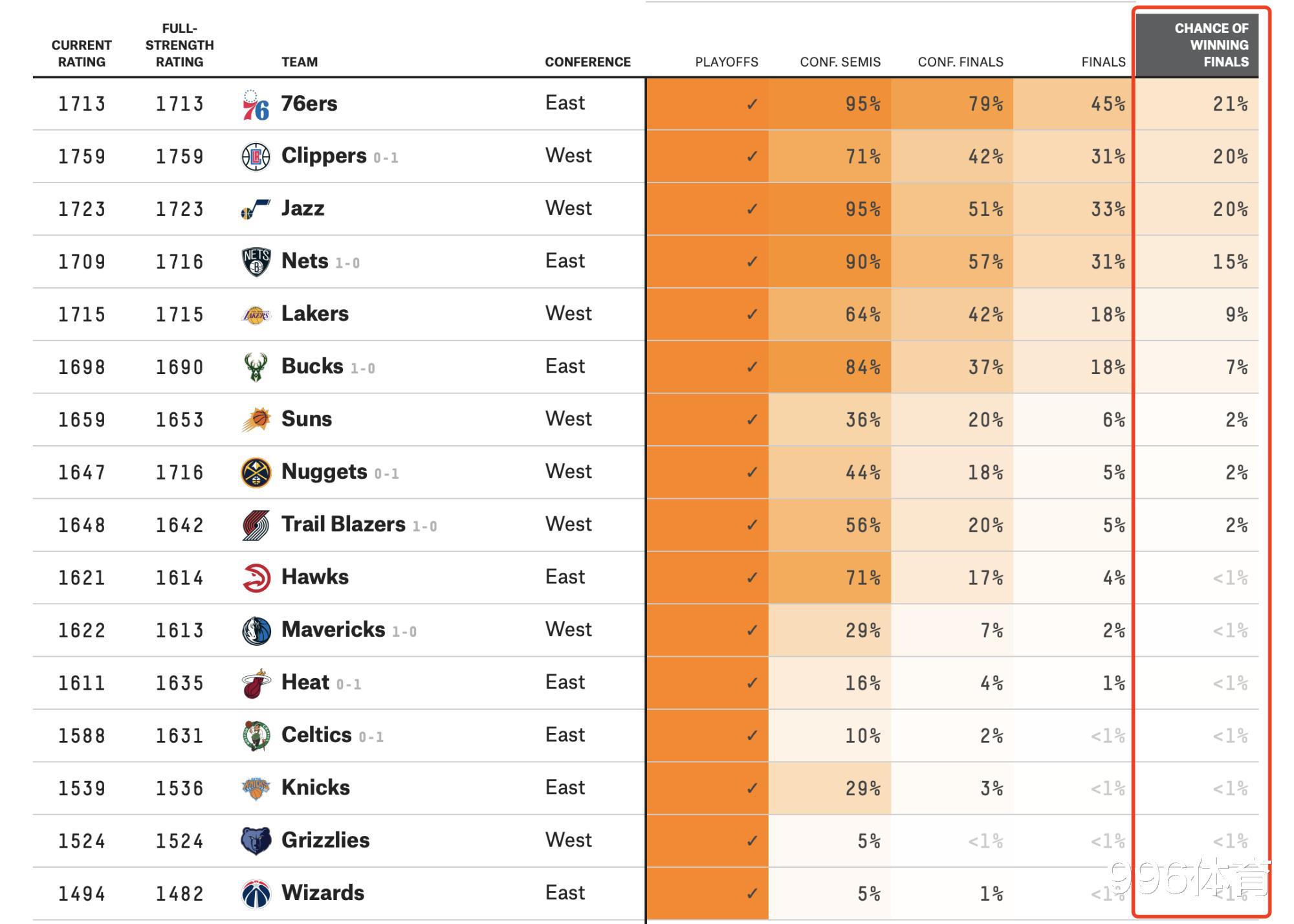 NBA最新夺冠概率：湖人9%，篮网15%，快船输球仍高居第二(1)
