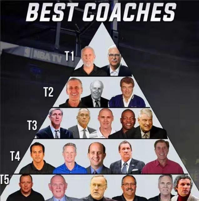 美评NBA历史主教练档次：科尔第四档，奥尔巴赫第二，一档无可争议(6)