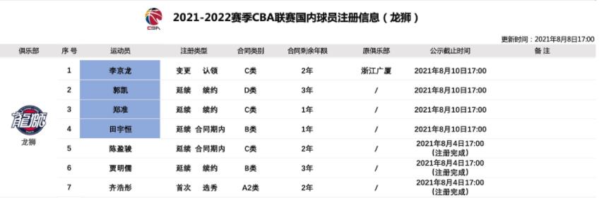 CBA第一个顶薪状元诞生！李春江儿子加盟广州队，郭士强新赛季难了(1)