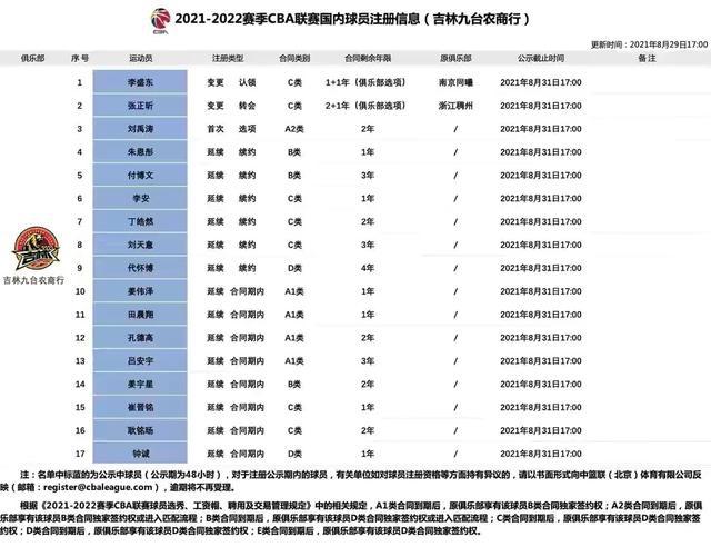 吉林男篮完成17人注册，4年顶薪续约代怀博(1)
