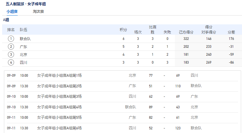 3战净胜176分！中国女篮参加全运会引争议，热身不足+搅乱赛事(2)