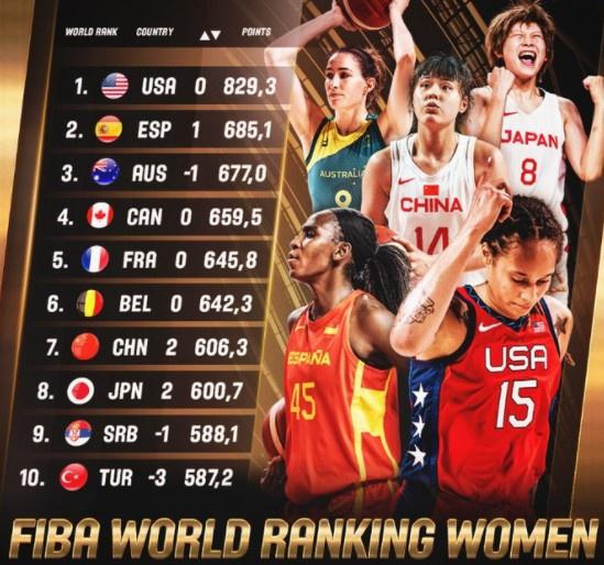 女篮世界排名更新，中国排名第七，为何女篮排名不断上升，男篮反而不断下降呢？