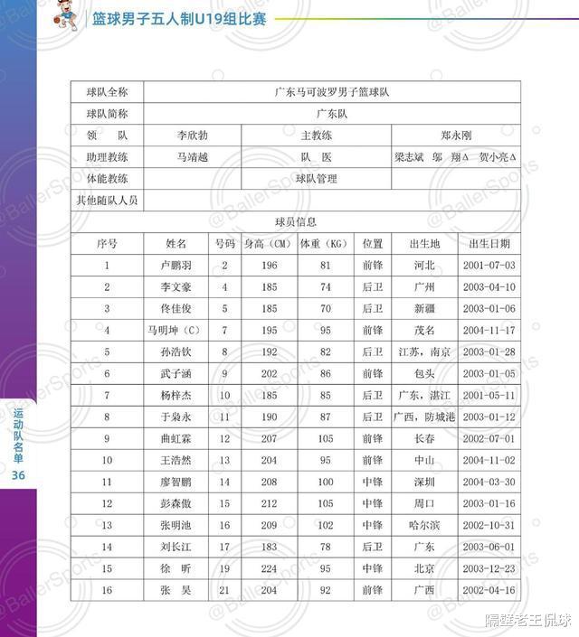 广东备战新消息！U19大名单出炉，2米24高塔真核心，杜锋外甥抢镜(2)