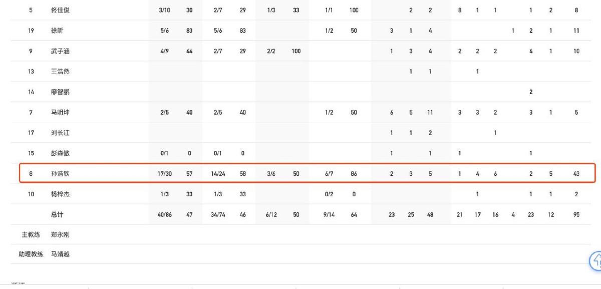 恭喜！广东U19夺冠，小郭艾伦轰43+6！场均30分冲击NBA？(1)