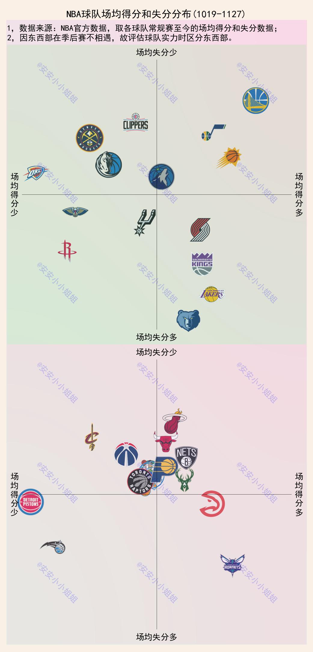 NBA第6周净胜分排名：湖人场均胜负对手3.1分，联盟倒数第7