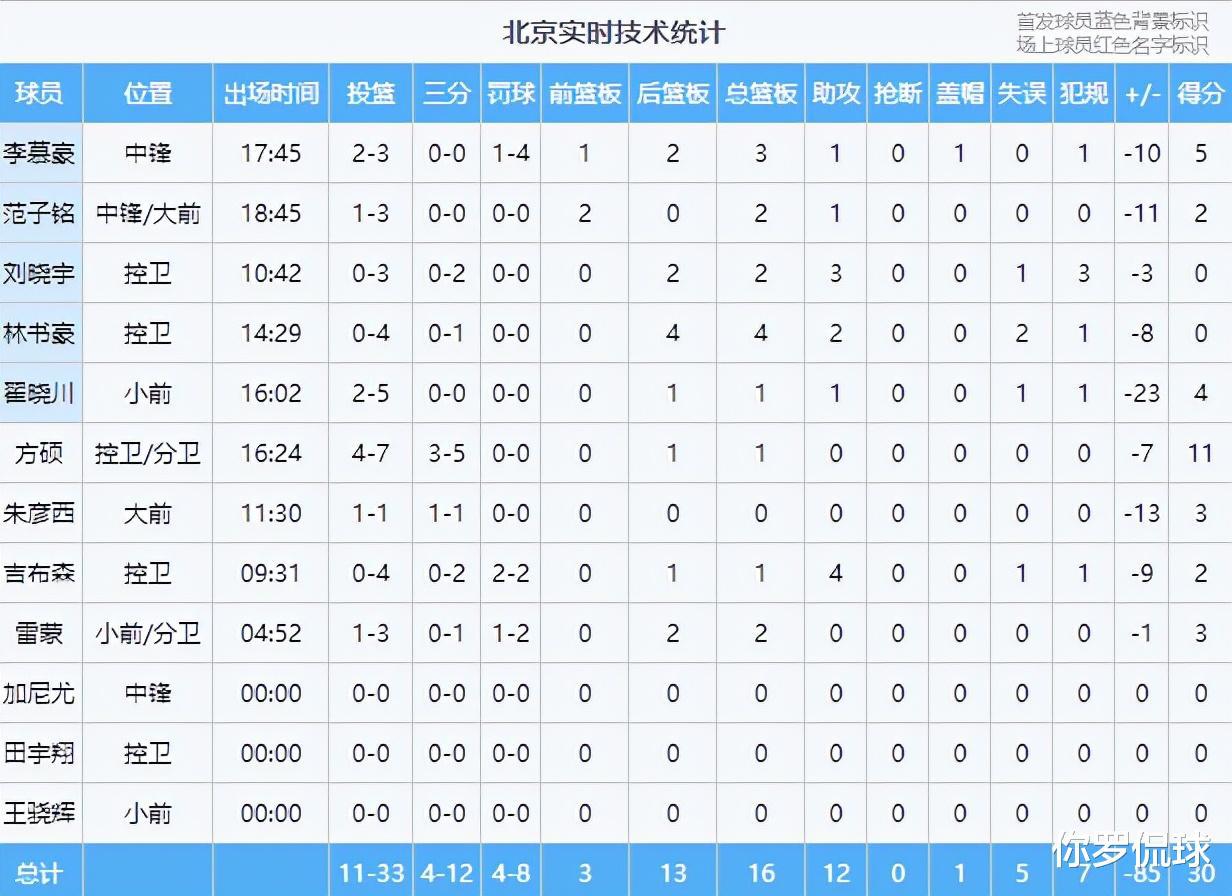 北京队单节得9分，半场仅30分，林书豪0分4板，急需找回状态！(9)