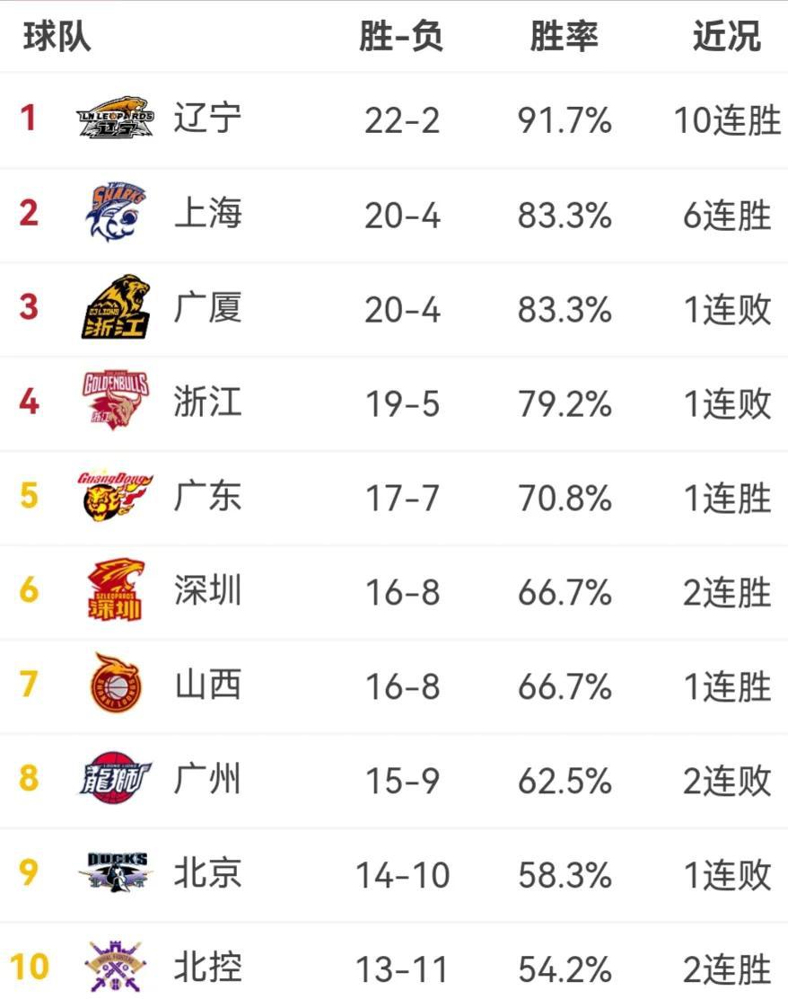 CBA最新积分榜，辽宁继续领跑，上海升至第二，天津升至第十五(8)