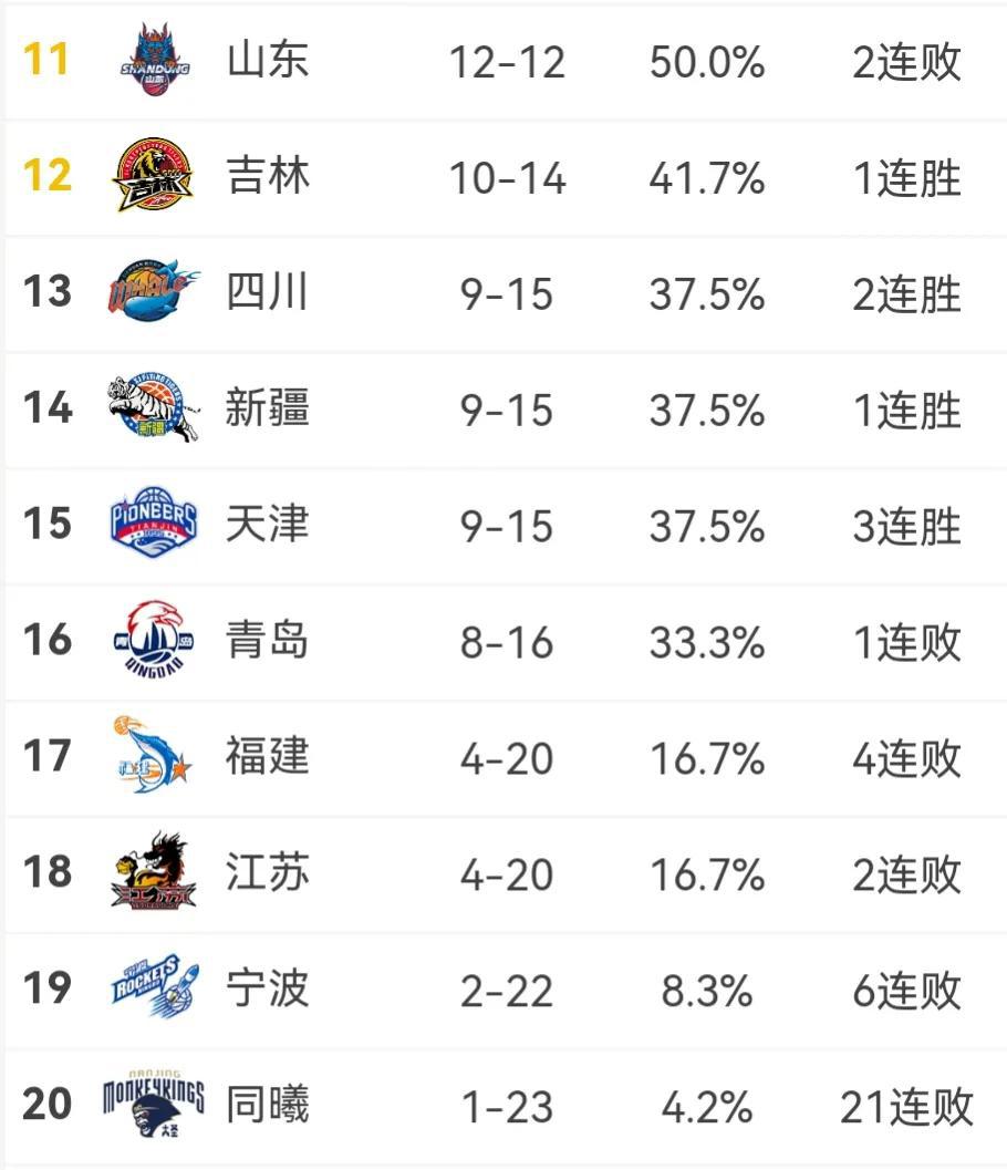 CBA最新积分榜，辽宁继续领跑，上海升至第二，天津升至第十五(9)