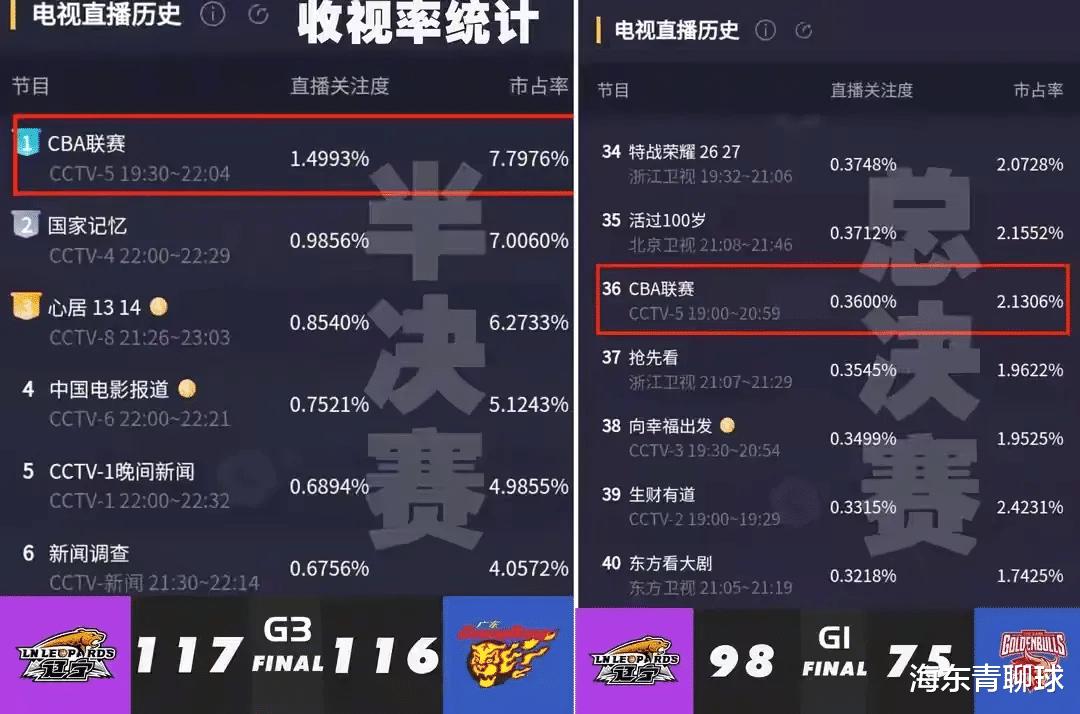 广东队才是真正的大牌，离开广东队的总决赛，损失最大的是CBA