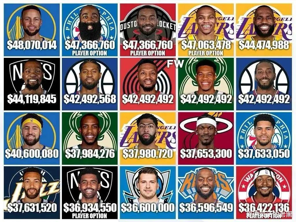 媒体列下赛季NBA年薪排行，哪些球员合同溢价？谁又是货真价实