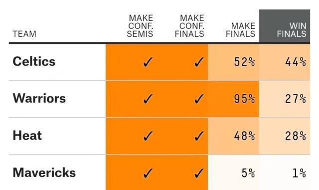 NBA最新概率：勇士晋级总决赛概率达95%，独行侠夺冠希望仅1%(4)