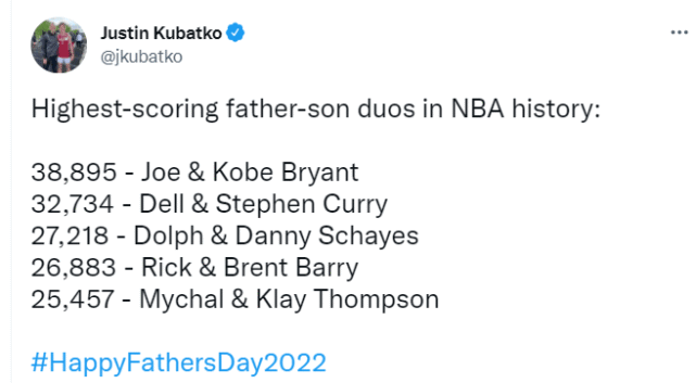 NBA父子总分排名出炉！科比父子38895分居首 库里父子排第二(2)