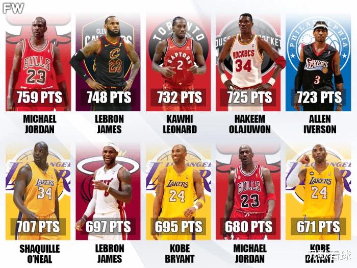 NBA单季季后赛得分最多的十大球员：其中八人获得了当赛季总冠军